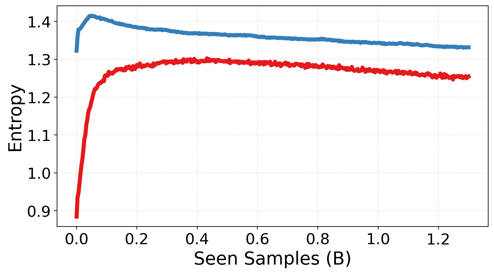 Routing Entropy
