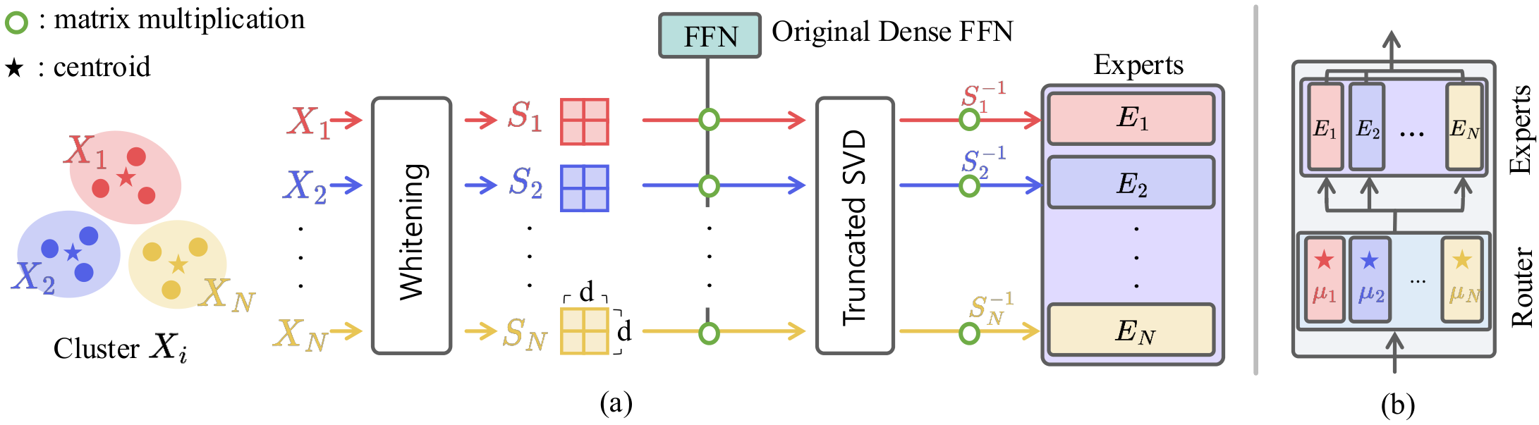 Cluster-aware Upcycling initialization pipeline